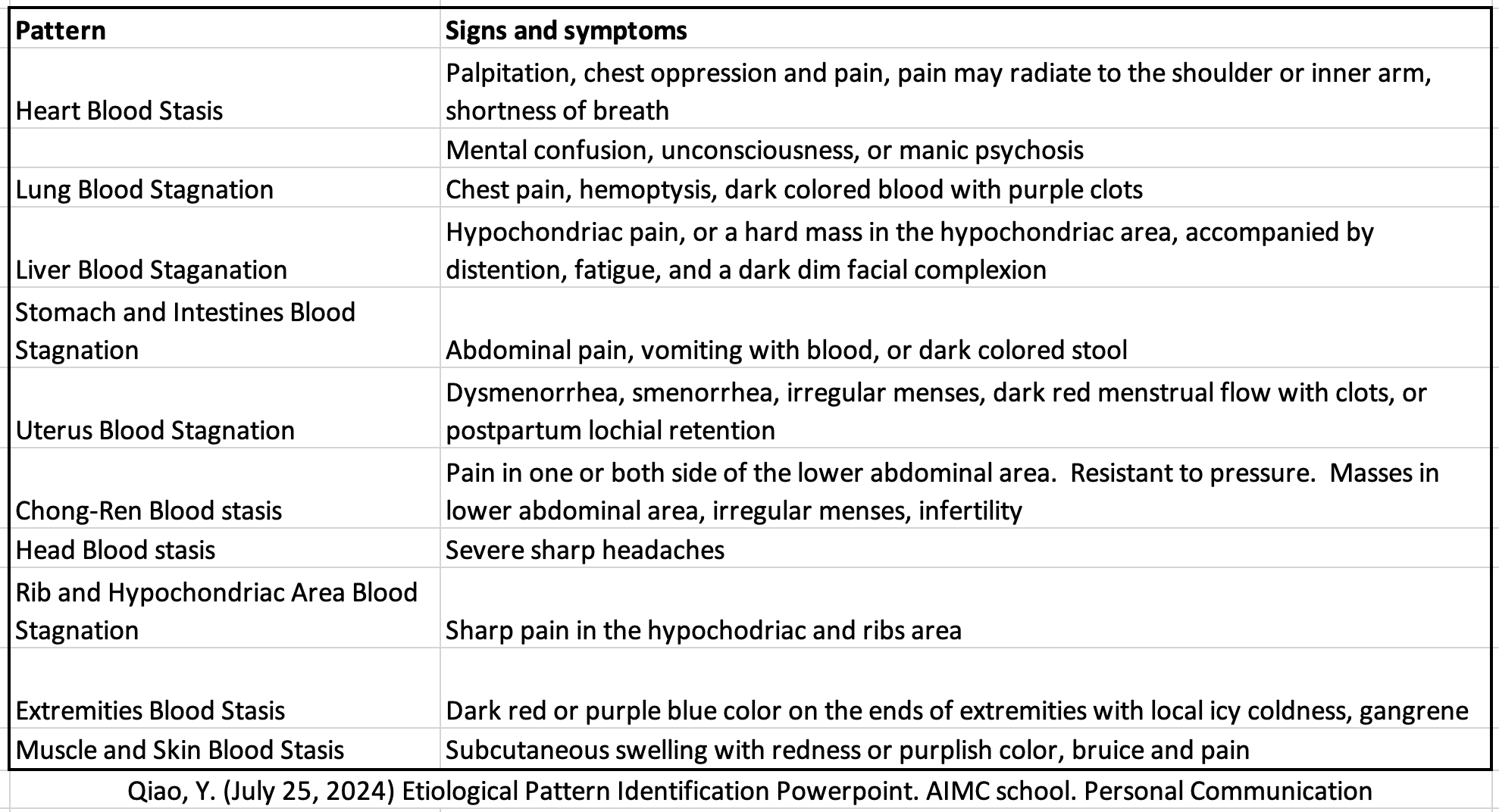 blood stagnation