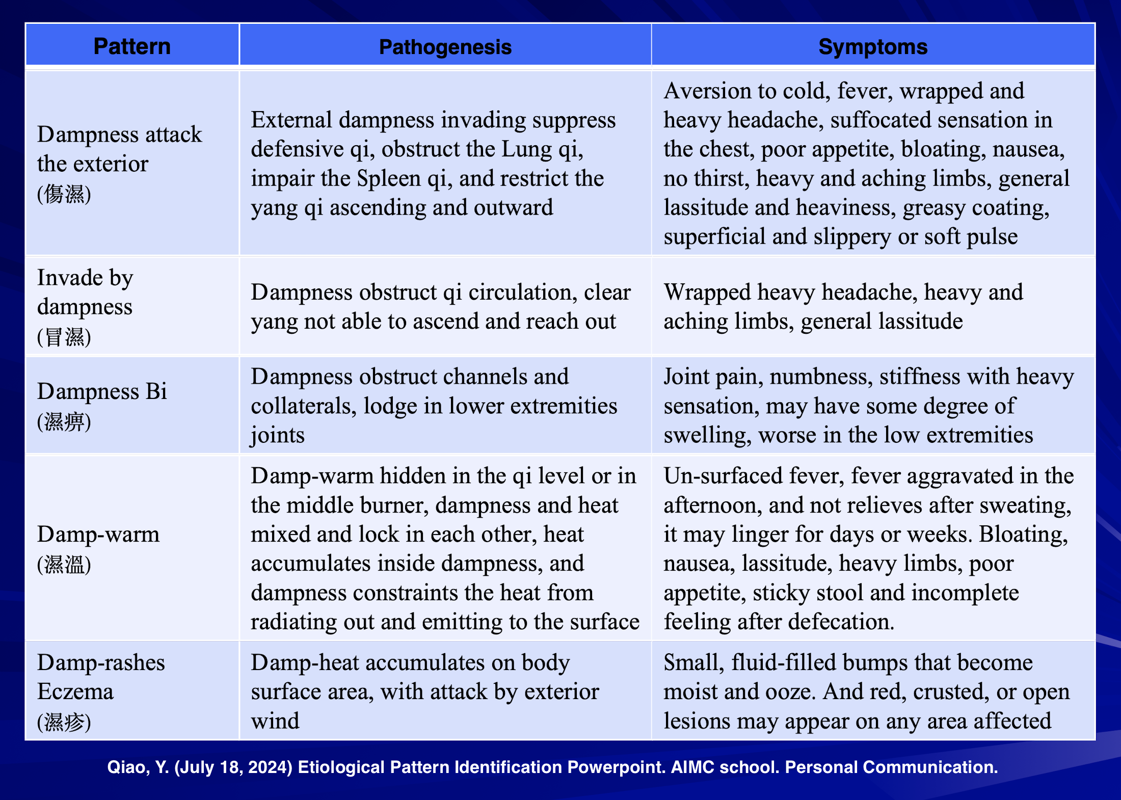 Dampness