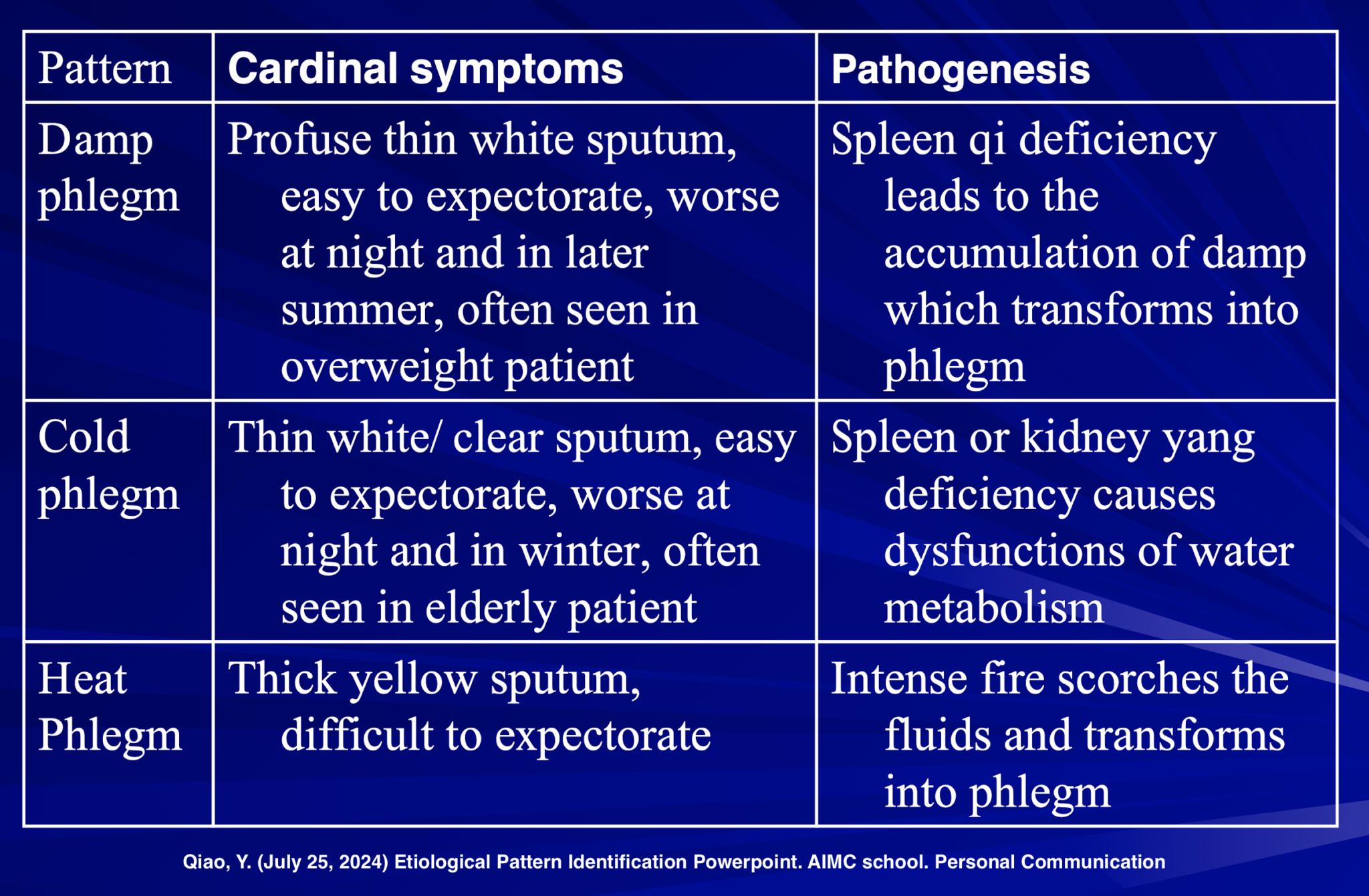 phlegm + pathogen1