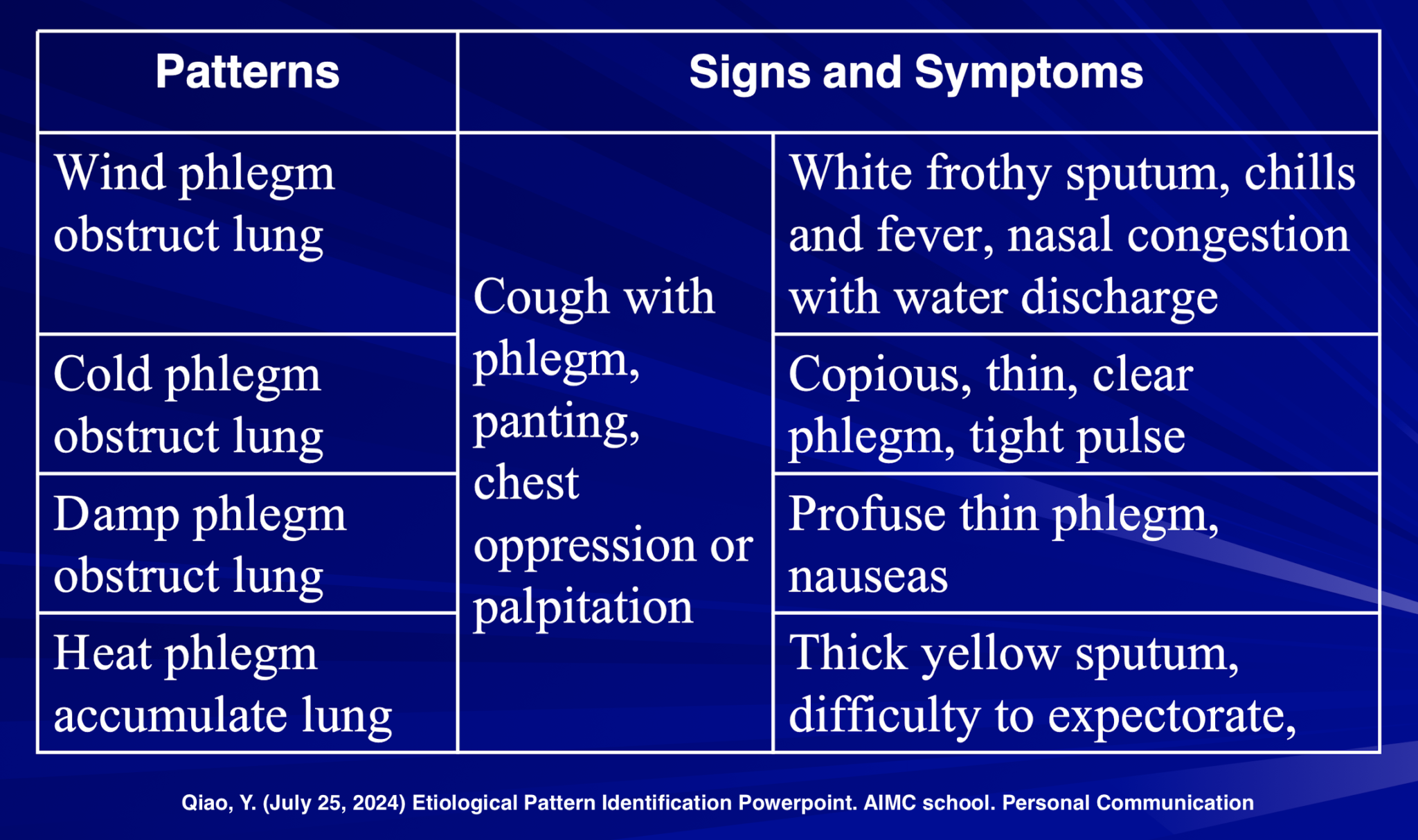 Phlegm + pathogen3